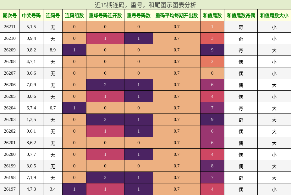 连码分析,重号分析,和尾分析