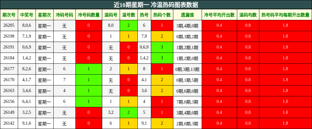 近10期星期一 冷温热码图表数据