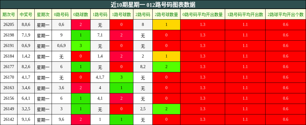 近10期星期一 012路号码图表数据