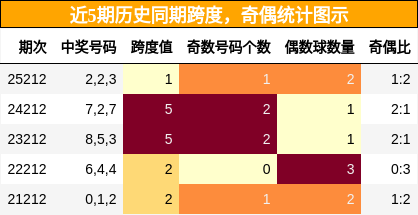 跨度分析,奇偶分析