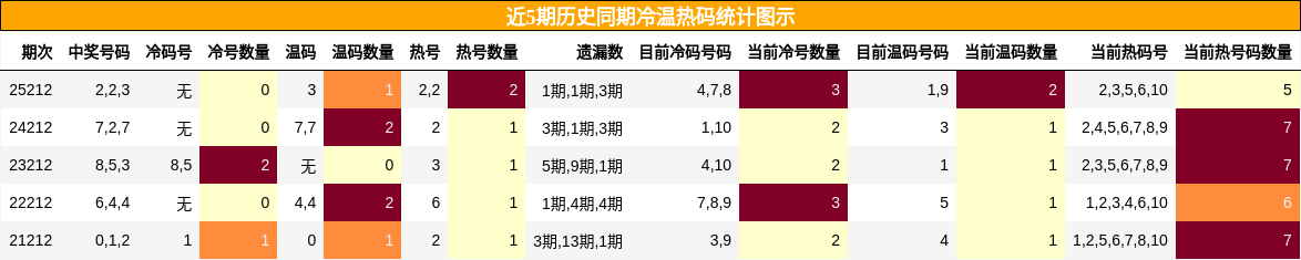 冷温热码分析