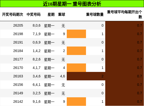 近10期星期一 重号图表分析