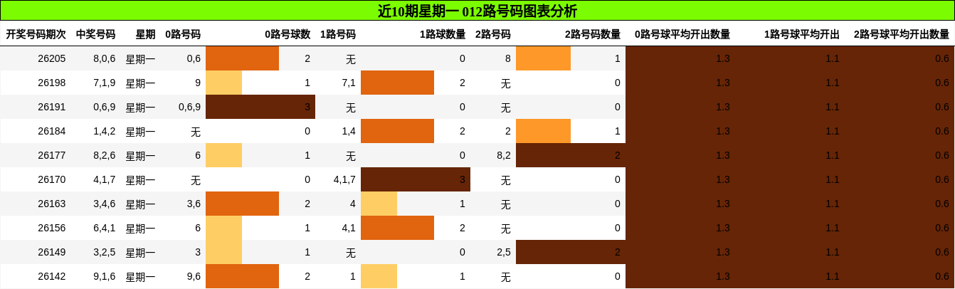 近10期星期一 012路号码图表分析