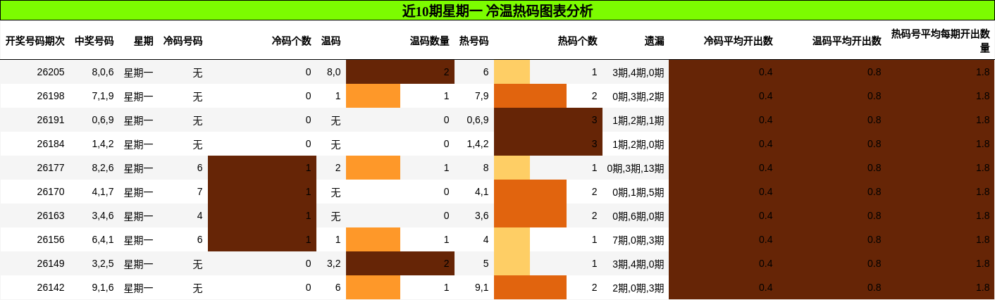 近10期星期一 冷温热码图表分析