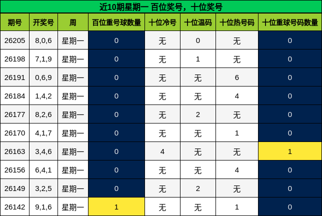 百位奖号分析,十位奖号分析