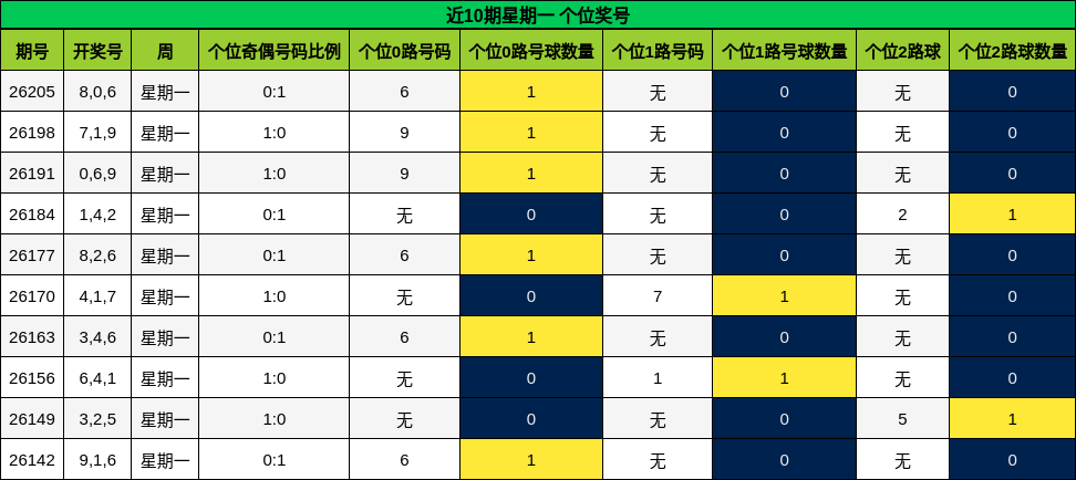 个位奖号分析
