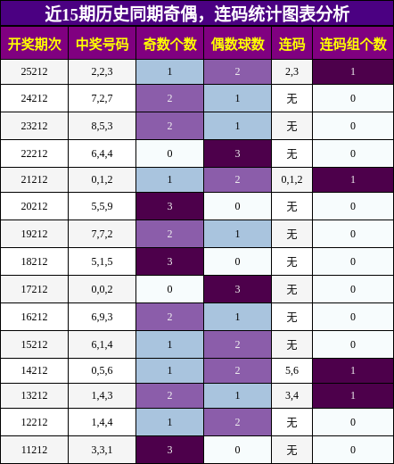 奇偶分析,连码分析