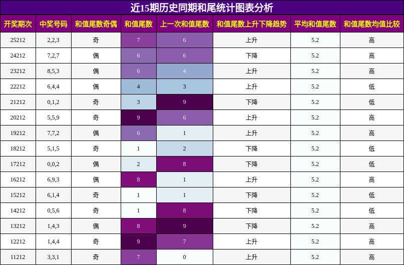 和尾分析