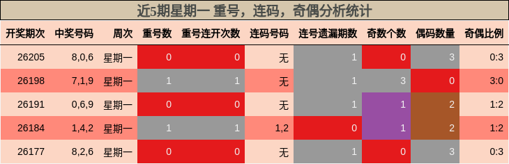 近5期星期一 重号,连码,奇偶分析统计