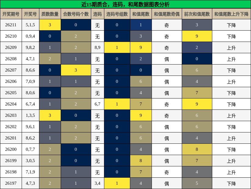 质合分析，连码分析，和尾分析