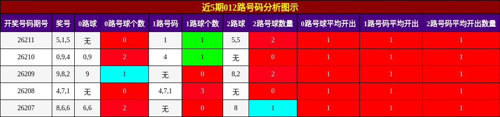 012路号码分析