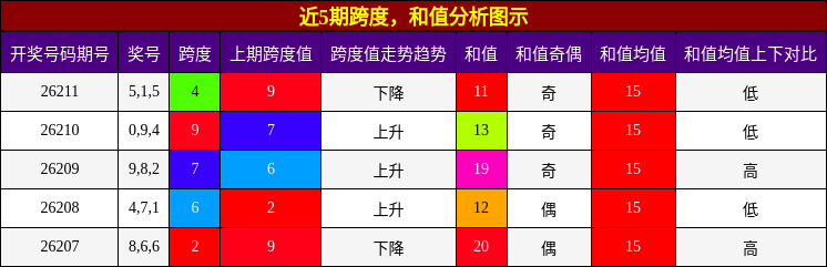 跨度分析，和值分析