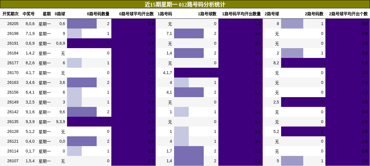 012路号码分析