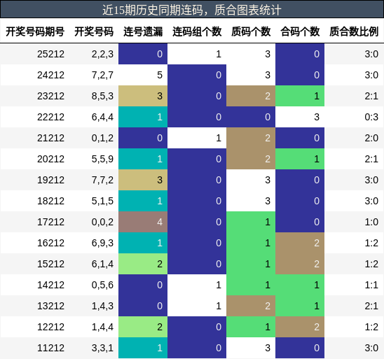 连码分析，质合分析