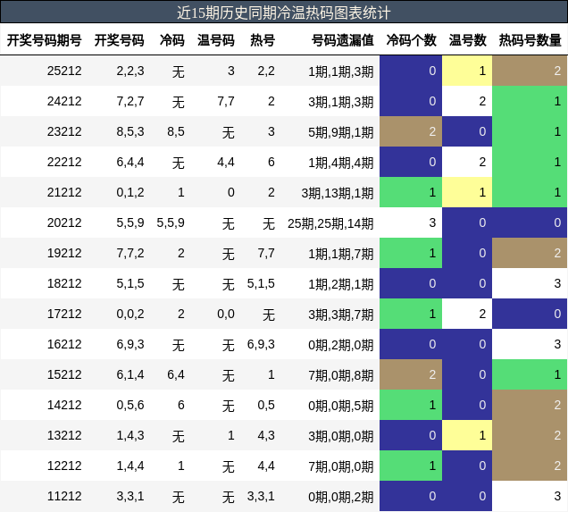冷温热码分析