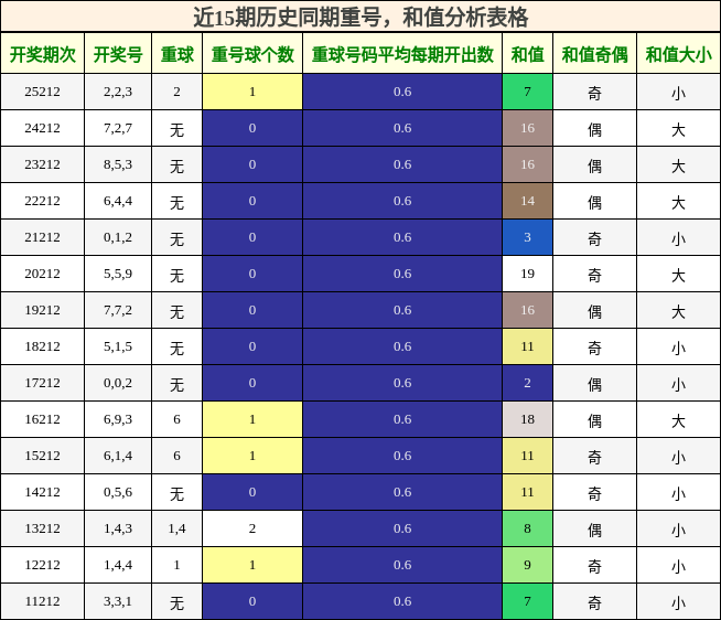 重号分析,和值分析