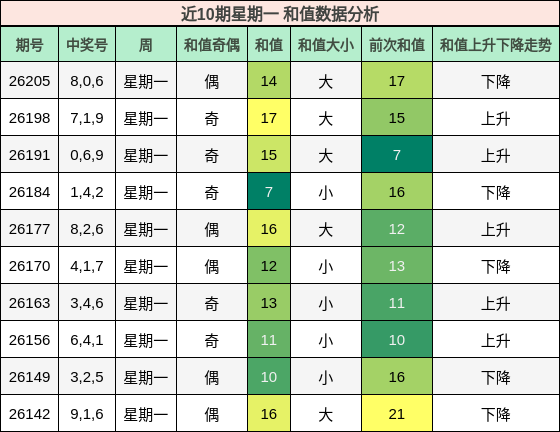 近10期星期一 和值数据分析
