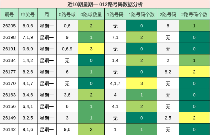 近10期星期一 012路号码数据分析