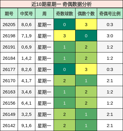 近10期星期一 奇偶数据分析