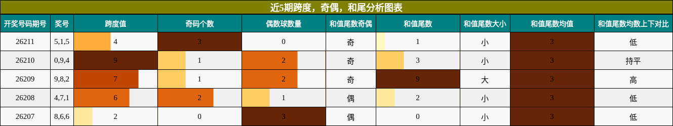 近5期跨度,奇偶,和尾分析图表