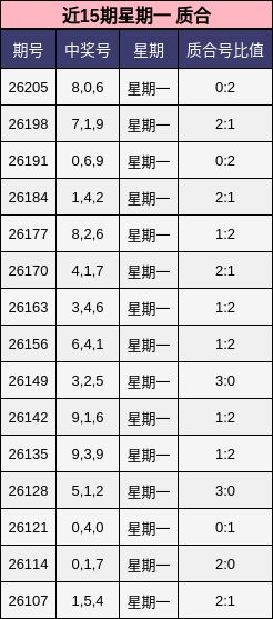 近15期星期一 质合