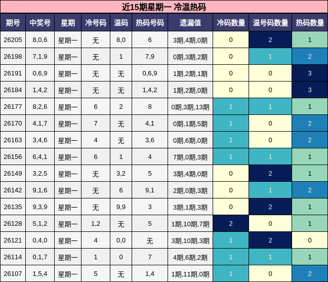 近15期星期一 冷温热码