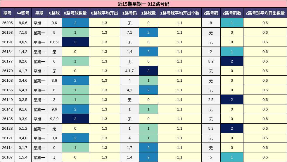 近15期星期一 012路号码