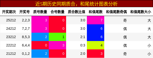质合分析，和尾分析