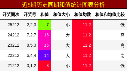 和值分析