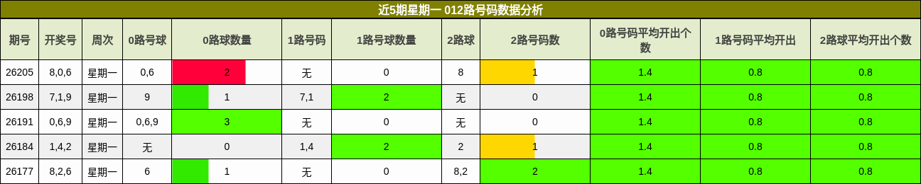 近5期星期一 012路号码数据分析