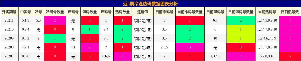 冷温热码分析