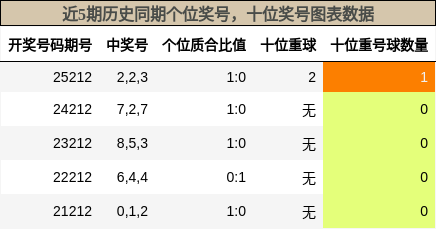 个位奖号分析，十位奖号分析