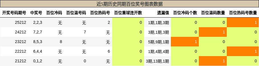 百位奖号分析