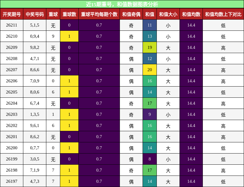 重号分析，和值分析