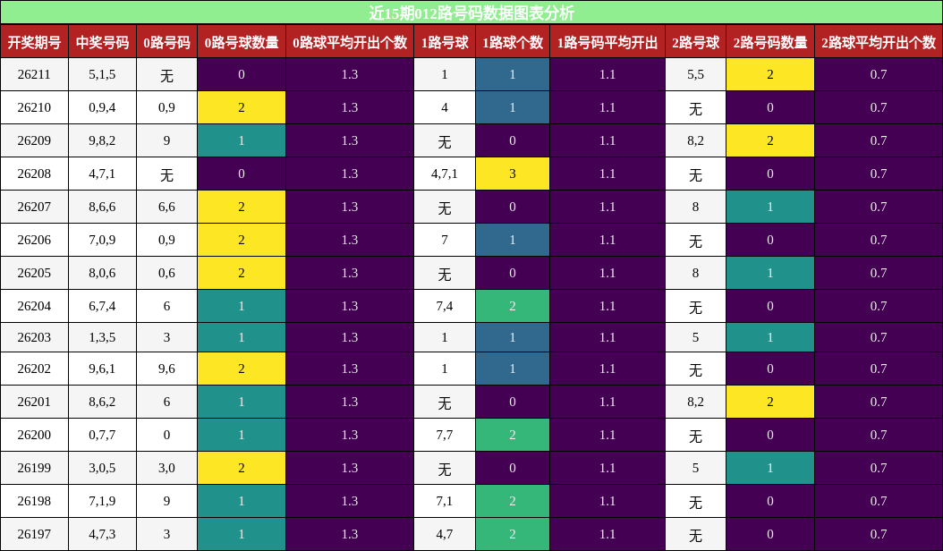 012路号码分析