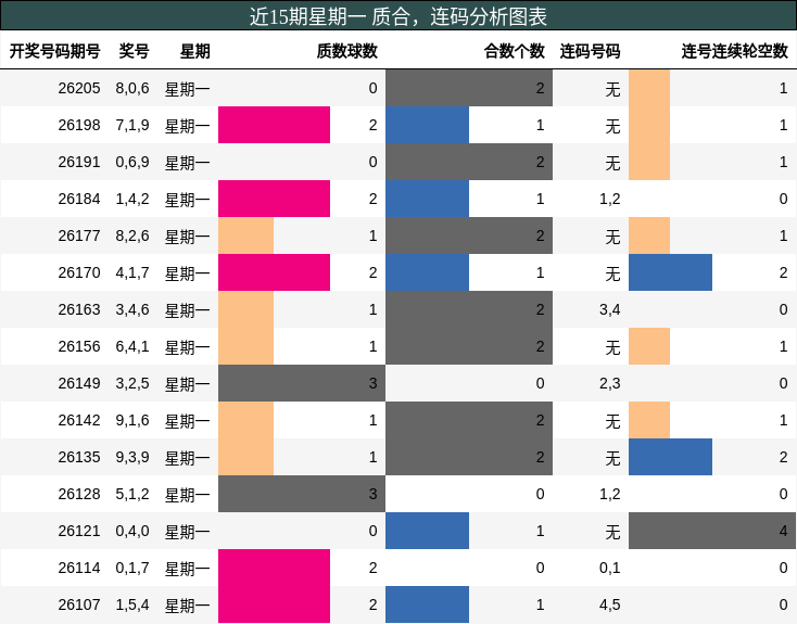 近15期星期一 质合,连码分析图表