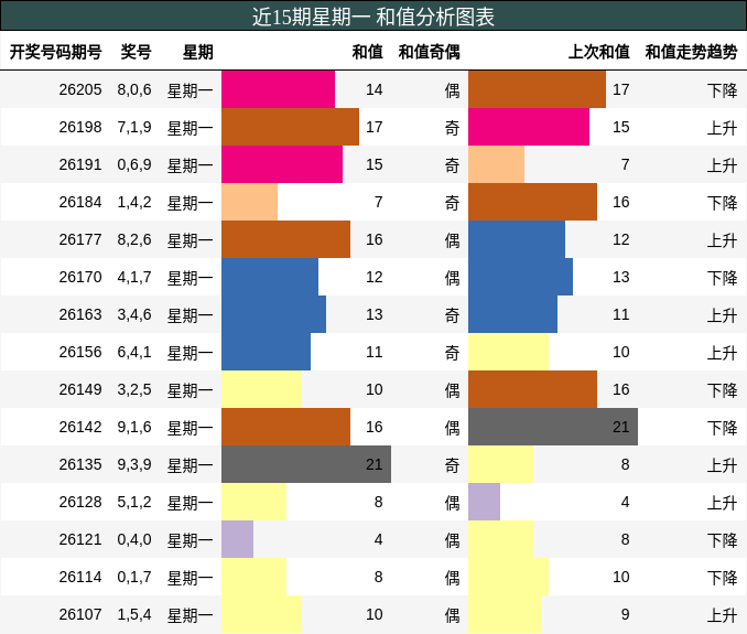 近15期星期一 和值分析图表