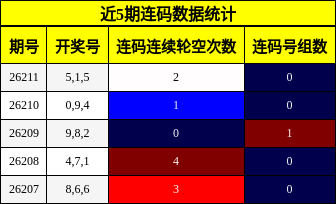 近5期连码数据统计