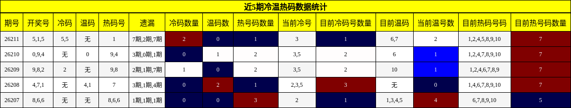 近5期冷温热码数据统计