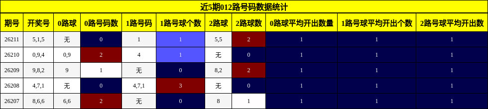 近5期012路号码数据统计