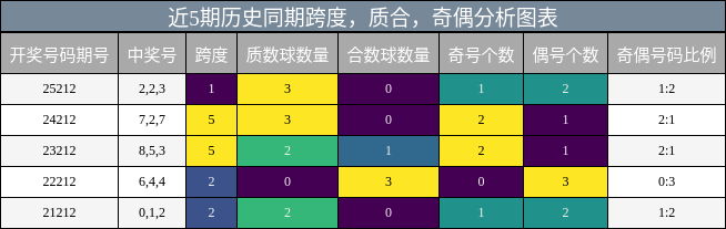 近5期历史同期奇偶、质合、跨度分析