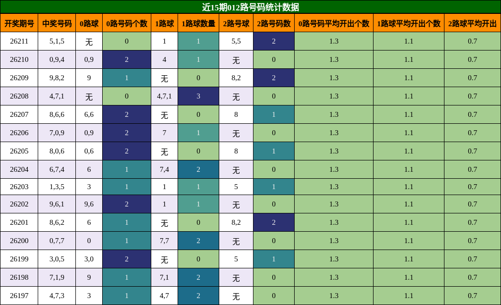 012路号码分析