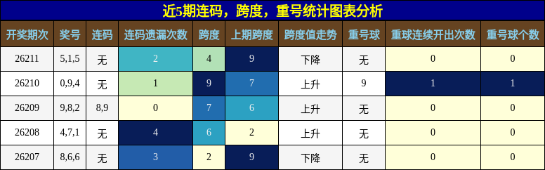 近5期连码,跨度,重号统计图表分析