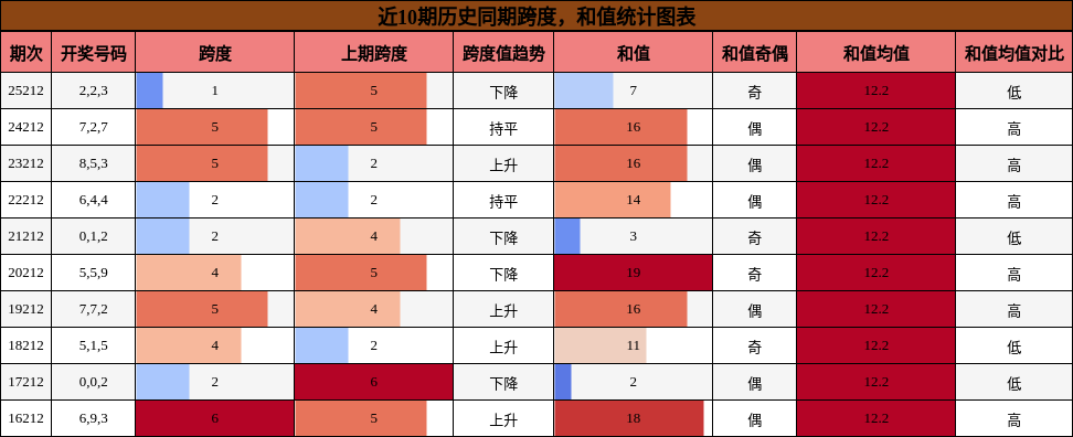 跨度分析，和值分析