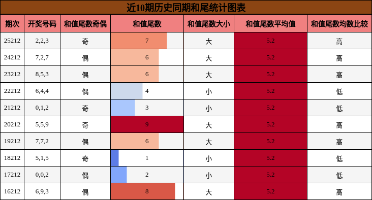 和尾分析