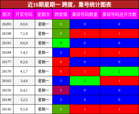 跨度分析，重号分析
