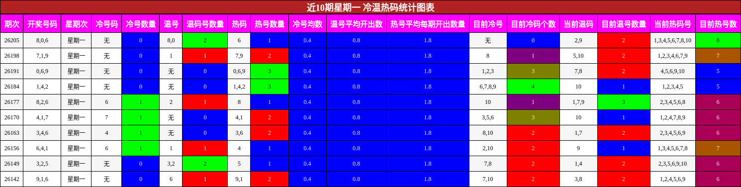 冷温热码分析