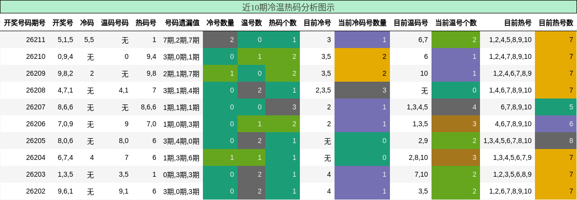 冷温热码分析