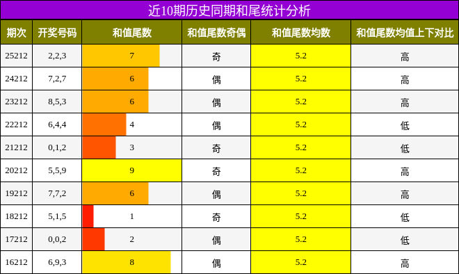 近10期历史同期和尾统计分析