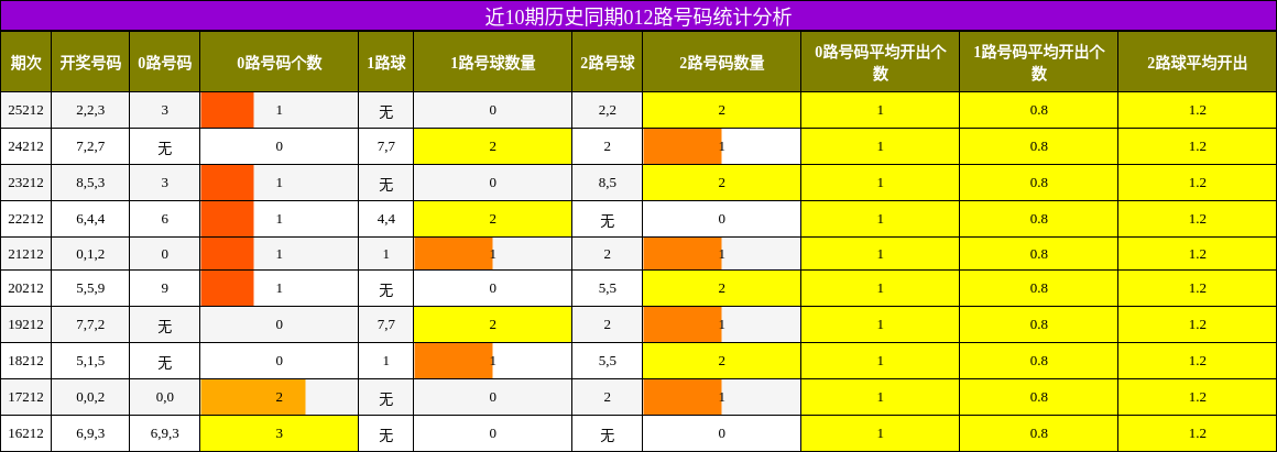 近10期历史同期012路号码统计分析